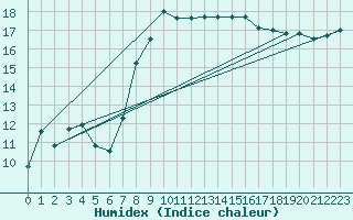 Courbe de l'humidex pour Retie (Be)