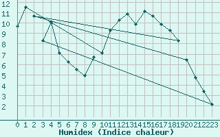 Courbe de l'humidex pour Montlimar (26)