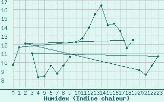 Courbe de l'humidex pour Oberriet / Kriessern