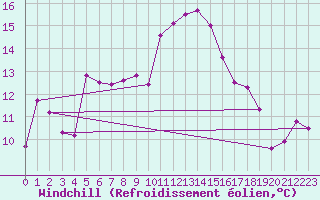 Courbe du refroidissement olien pour Falsterbo A