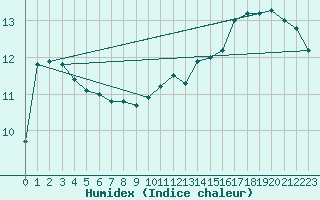 Courbe de l'humidex pour Alfeld