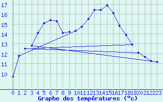 Courbe de tempratures pour Vernouillet (78)