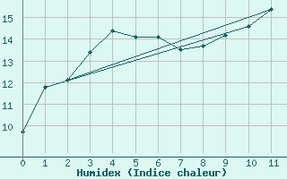 Courbe de l'humidex pour Talavera de la Reina