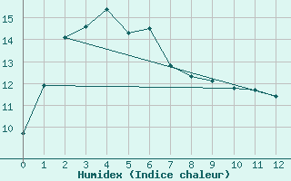 Courbe de l'humidex pour Strahan Airport Aws