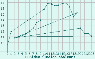 Courbe de l'humidex pour Chivenor