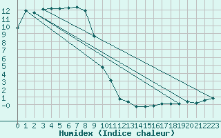 Courbe de l'humidex pour Crest (26)