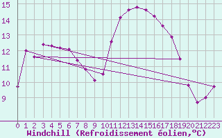 Courbe du refroidissement olien pour Ile d