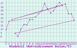 Courbe du refroidissement olien pour North Mountain , N. S.