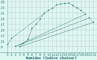 Courbe de l'humidex pour Berka, Bad (Flugplat