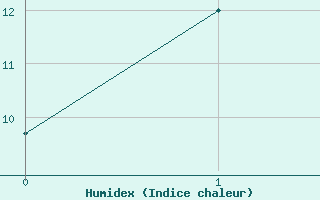 Courbe de l'humidex pour Berka, Bad (Flugplat