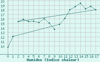 Courbe de l'humidex pour Kernascleden (56)