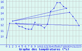 Courbe de tempratures pour Six-Fours (83)