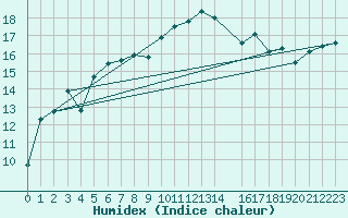 Courbe de l'humidex pour Straumsnes