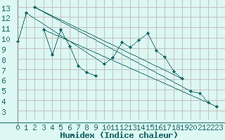 Courbe de l'humidex pour Interlaken