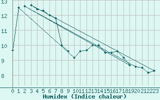 Courbe de l'humidex pour Cap de la Hve (76)