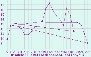 Courbe du refroidissement olien pour Chartres (28)