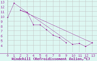 Courbe du refroidissement olien pour Vernon, B. C.