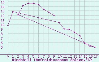 Courbe du refroidissement olien pour Edenhope