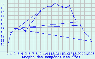 Courbe de tempratures pour Barth