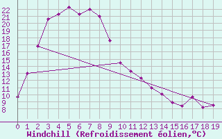 Courbe du refroidissement olien pour Munglinup West
