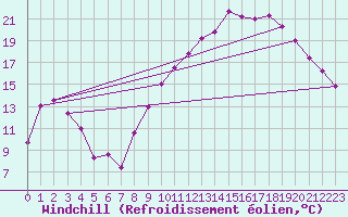 Courbe du refroidissement olien pour Creil (60)