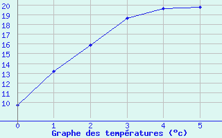 Courbe de tempratures pour Horsham