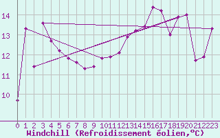 Courbe du refroidissement olien pour Orschwiller (67)