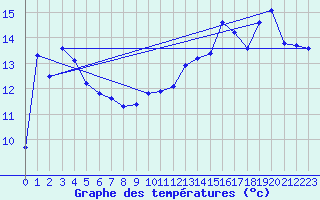 Courbe de tempratures pour Orschwiller (67)