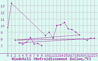 Courbe du refroidissement olien pour Avord (18)