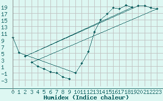 Courbe de l'humidex pour Causapscal Airport