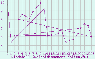 Courbe du refroidissement olien pour Sept-Iles