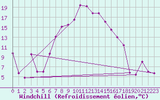 Courbe du refroidissement olien pour Aydin