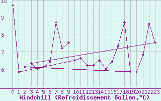 Courbe du refroidissement olien pour Hekkingen Fyr