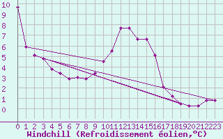 Courbe du refroidissement olien pour Cardinham
