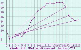 Courbe du refroidissement olien pour Viseu