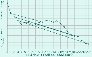 Courbe de l'humidex pour Neuhutten-Spessart