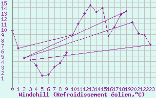 Courbe du refroidissement olien pour Recoubeau (26)