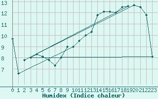 Courbe de l'humidex pour Weihenstephan