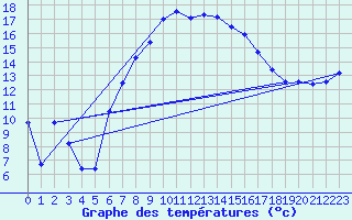 Courbe de tempratures pour Grossenzersdorf
