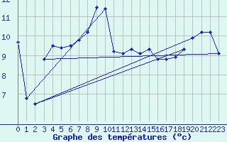 Courbe de tempratures pour Sept-Iles