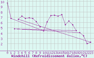 Courbe du refroidissement olien pour Brigueuil (16)