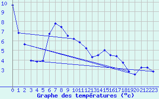 Courbe de tempratures pour Saint-Girons (09)