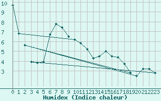 Courbe de l'humidex pour Saint-Girons (09)