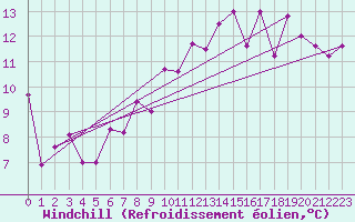 Courbe du refroidissement olien pour Bonneville (74)