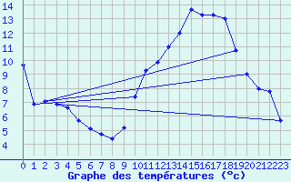 Courbe de tempratures pour Concoules - La Bise (30)