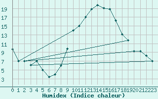 Courbe de l'humidex pour Oujda