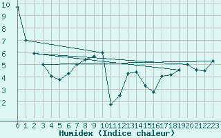 Courbe de l'humidex pour Kremsmuenster