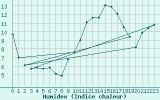 Courbe de l'humidex pour Floriffoux (Be)