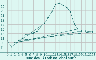 Courbe de l'humidex pour Mosen