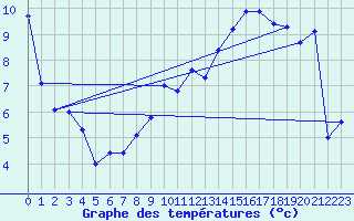 Courbe de tempratures pour Valenciennes (59)